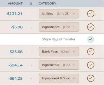 CakeTrack accounting transactions, shown with demonstration data: rows with date, description, amount, a suggested category, and an approve mark, tinted where review is still pending. One payout amount is covered.