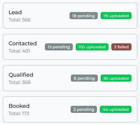 TheraTrack offline conversion tracking, captured September 12, 2026: rows for lead, contacted, qualified, and booked, each with its total and its counts of pending, uploaded, and failed uploads to Google Ads.