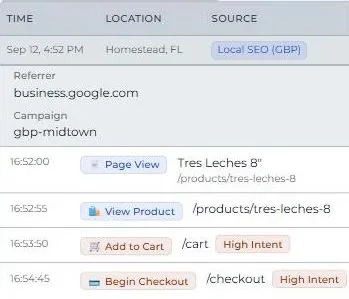 CakeTrack's session log with one visit expanded: a Local SEO (GBP) session for the gbp-midtown campaign, referred from business.google.com, followed by its events Page View, View Product, Add to Cart, and Begin Checkout. The GA and CTM ID values are masked. Shown with demonstration data.