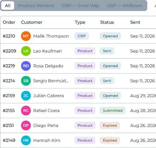 CakeTrack review requests table: order number, customer, type (Product or GBP), status (Sent, Opened, Submitted, Expired), and the sent, opened, and submitted dates, shown with demonstration data.